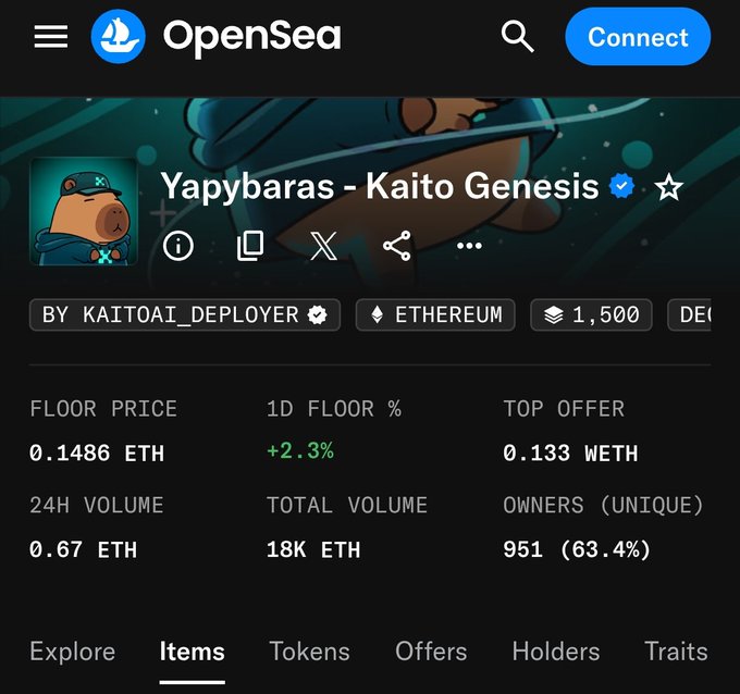 The image shows the OpenSea collection page for "Yapybaras - Kaito Genesis" on Ethereum, displaying a floor price of 0.1486 ETH (~2.3% up in 24h), a top offer of 0.133 WETH, 24H volume of 0.67 ETH, and 951 unique owners, supporting the post's observation that offers have dropped to roughly $250 with potential for further declines below $200.