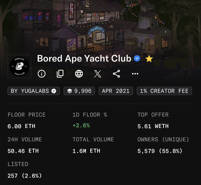 A screenshot of the Bored Ape Yacht Club NFT collection stats page showing a floor price of 6.00 ETH, 24H volume of 50.46 ETH, and 5,579 unique owners.