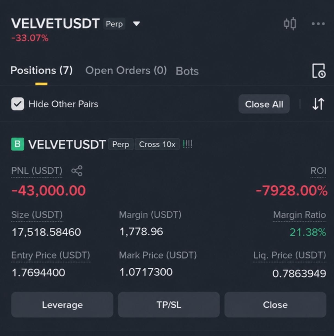 A trading interface showing a VELVETUSDT perpetual position down 33.07% with a PNL of -43,000.00 USDT and an ROI of -7928.00%.