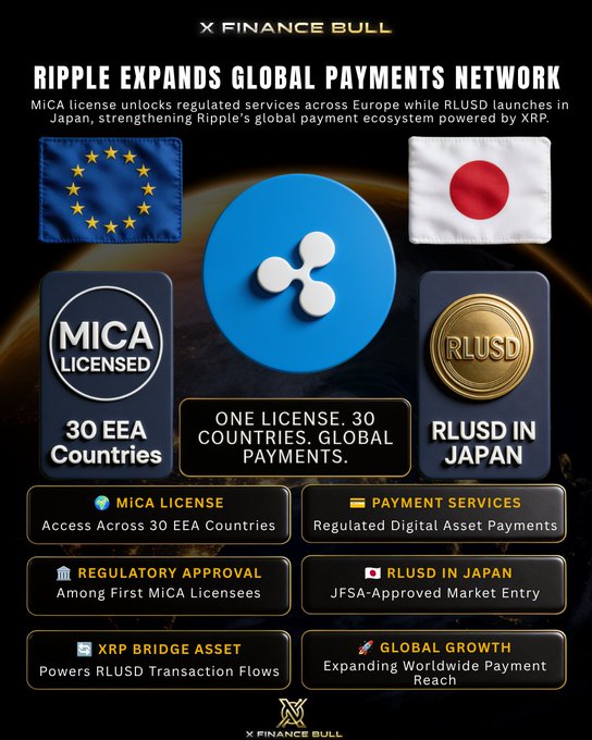 The image is an infographic from X Finance Bull titled "Ripple Expands Global Payments Network," highlighting Ripple's achievement of securing a MiCA license to operate regulated services across 30 EEA countries and launching RLUSD in Japan, with the Ripple (XRP) logo prominently featured alongside the EU and Japanese flags and the tagline "One License. 30 Countries. Global Payments."