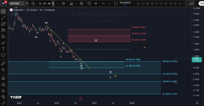 A candlestick chart of Polkadot (DOT) versus the US Dollar on Coinbase is displayed, showing a long-term downtrend with Elliott Wave labels (1-5) and Fibonacci retracement levels including 38.20% (2.1029), 50% (2.9149), and 61.80% (4.0381), along with target zones highlighted in red and cyan boxes. The chart reflects the poster's disappointment, as the price remains near the lows around $0.8600-$0.8830 with no significant green candles showing recovery.