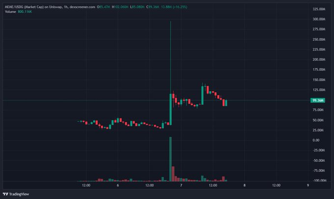 A TradingView candlestick chart for MEME/KRW on Uniswap, showing a sharp price spike and trading volume of 800.13K.