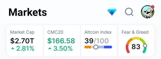 A cryptocurrency market dashboard showing Market Cap of $2.70T (+2.81%), CMC20 at $166.58 (+3.50%), Altcoin Index at 39/100, and Fear & Greed Index at 83.