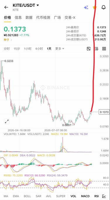 A cryptocurrency trading chart for KITE/USDT showing a price of 0.1373 with a +7.77% increase, highlighting a sharp upward spike indicated by a red arrow, with technical indicators including MACD and RSI displayed.