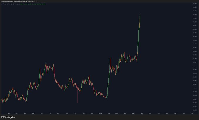 xtrading chart shows a steep upward trend, with the x-axis labeled "Date" and the y-axis labeled "Price".