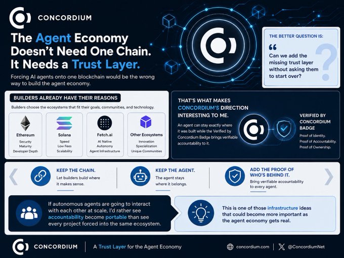 An infographic by Concordium titled "The Agent Economy Doesn't Need One Chain. It Needs a Trust Layer," featuring logos for Ethereum, Solana, Fetch.ai, and Other Ecosystems, and highlighting concepts like "Keep the Chain," "Keep the Agent," and "Add the Proof of Who's Behind It."