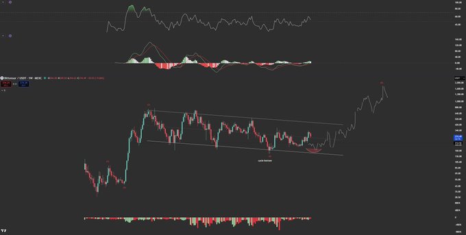 A cryptocurrency trading chart (USDT) showing candlestick price action with a descending wedge pattern breakout, accompanied by upper technical indicators and lower volume bars.