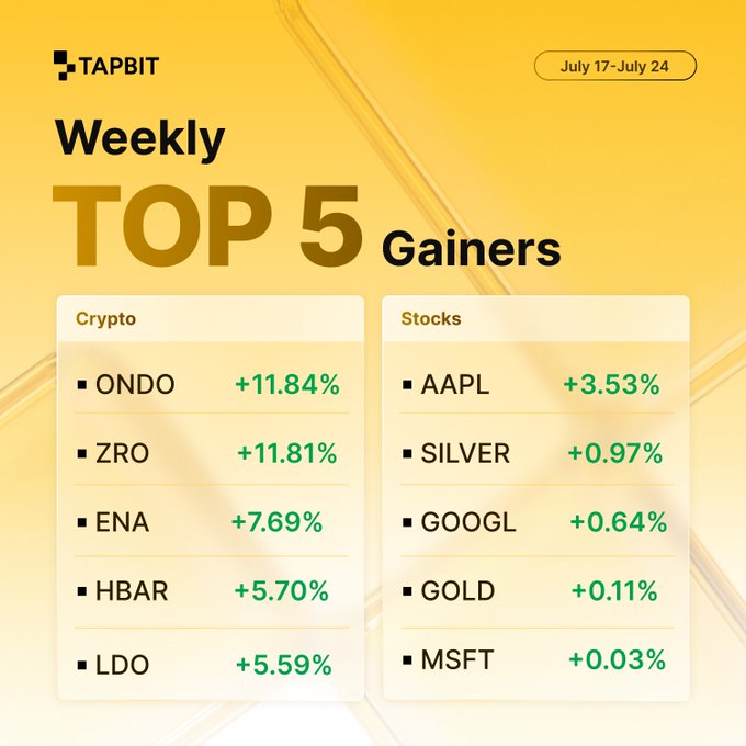 A TAPBIT graphic titled "Weekly TOP 5 Gainers" (July 17-July 24) shows crypto gainers ONDO (+11.84%), ZRO (+11.81%), ENA (+7.69%), HBAR (+5.70%), and LDO (+5.59%), alongside stock gainers AAPL (+3.53%), SILVER (+0.97%), GOOGL (+0.64%), GOLD (+0.11%), and MSFT (+0.03%).