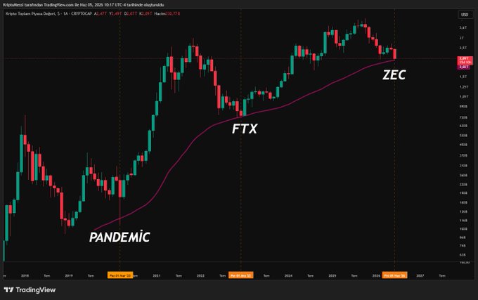 The image shows a graph with three lines, each representing a different currency pair - Bitcoin, Ripple, andETH. These lines are connected by a curve that represents the price of these digital assets over time. The curve starts low for Bitcoin, rises sharply for Ripple, and then drops again forETH. The post also includes text that reads "PANDEMIC-FTX-ZEC". This suggests that there might be an economic crisis or pandemic affecting the cryptocurrency market, causing fluctuations in the value of these digital assets.