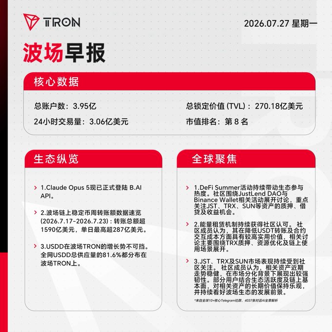 The image is the TRON Daily Morning Report (波场早报) dated Monday, July 27, 2026, featuring core metrics including 395 million total accounts, $27.018 billion TVL, $306 million in 24-hour trading volume, and a #8 market cap ranking. It also covers ecosystem highlights like Claude Opus 5's B.AI API integration, stablecoin growth with over $159 billion in weekly transfers, and DeFi Summer activities driving engagement for tokens like TRX, JST, and SUN.
