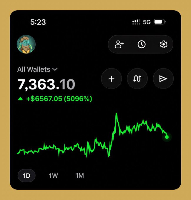 A smartphone screenshot showing a crypto wallet dashboard with a total balance of 7,363.10, an increase of +$6567.05 (5096%), and a green upward-trending line graph on a black background.