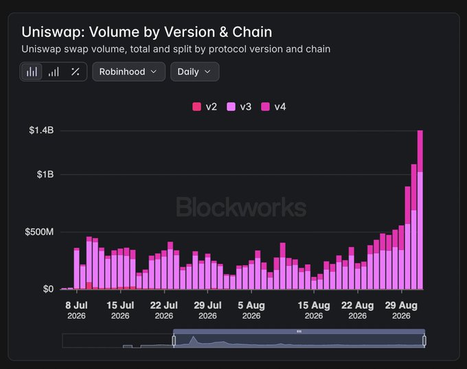 A Blockworks chart titled "Uniswap: Volume by Version & Chain" displays daily swap volume on Robinhood Chain from July 8 to early September 2026, broken down by v2, v3, and v4 versions. The data shows relatively modest volume throughout July and August (mostly under $500M daily) before spiking dramatically to approximately $1.4B at the end of the period, visually confirming the post's claim of record-breaking Uniswap activity on Robinhood Chain.
