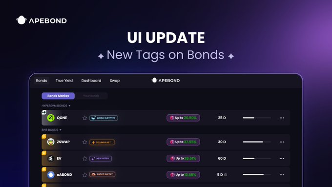 The image shows a computer screen displaying an update for the APEBOND website's "Bonds Page". The update includes new tags that are live on the Bonds page, which can help users find fresh offers, whale activity, short supply, or selling fast bonds more easily. The text in the image reads: "Ui Update New Tags on Bonds", and it is accompanied by a purple background with white text.
