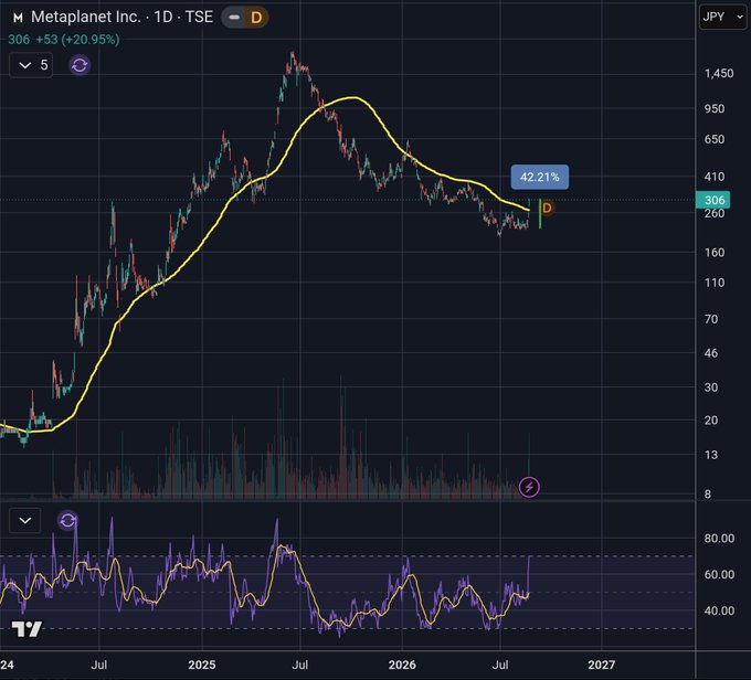 The image shows a 1D candlestick chart of **Metaplanet Inc. (TSE: 3350)** on the Tokyo Stock Exchange, with the current price at **306 JPY**, up +53 (+20.95%). A yellow smoothed moving average overlays the price action, which appears to spike from lows around 20 JPY in early 2024 to highs near 1,450 JPY in 2025 before retracing, with a recent indicator showing a **42.21% bounce** off the lows.

The chart visually supports the post's claim of Metaplanet's strong recent rally — the steep green candles on the right edge and the highlighted "42.21%" recovery label reinforce the narrative of its strongest 3-day surge tied to BTC's historic 7-sigma move.