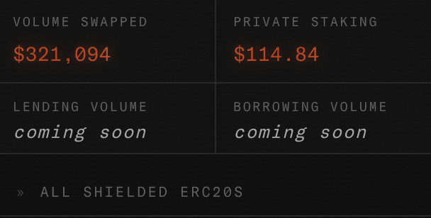 A dark dashboard interface displaying financial metrics with 'VOLUME SWAPPED' showing '$321,094' and 'PRIVATE STAKING' at '$114.84', alongside 'LENDING VOLUME' and 'BORROWING VOLUME' marked 'coming soon', with a link to '» ALL SHIELDED ERC20S' at the bottom.