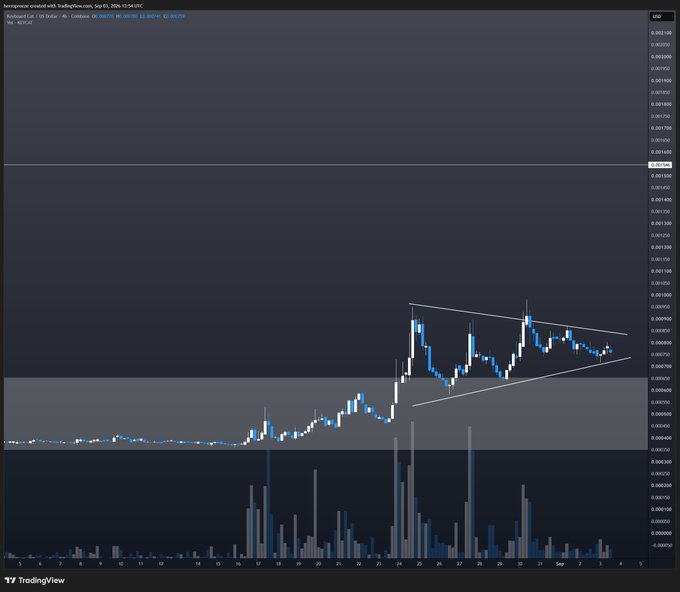 The image displays a TradingView chart of the memecoin "Keyboard Cat" (ticker: KCAT) on the Base network, showing a symmetrical triangle pattern with rising volume bars indicating accumulation around the $0.00085-$0.00093 range. This technical setup supports the post's bullish thesis on Base ecosystem tokens, suggesting KCAT is positioned for a breakout as the Base network gains traction amid developments like Cobie's leadership role at Robinhood.