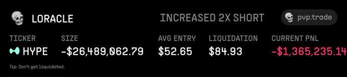 A crypto trading dashboard displaying 'LORACLE' with an 'INCREASED 2X SHORT' on the HYPE ticker, showing a size of -$26,489,062.79, avg entry of $52.65, liquidation at $84.93, and a current PNL of -$1,365,235.14, with a tip reading 'Don't get liquidated.'