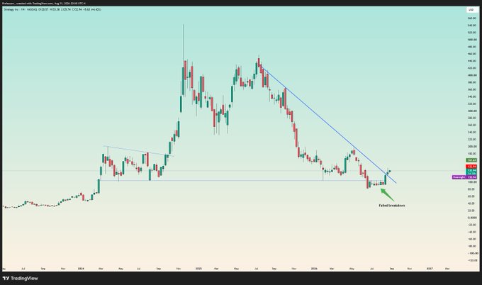 A weekly candlestick chart of BMNR shows the stock breaking out of a multi-month downtrend, successfully reclaiming a key horizontal support level at the $325 zone. An annotation labels the breakout as a "Failed breakdown," visually supporting the post's claim that BMNR is ending its downtrend and reclaiming lost support.