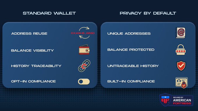 A comparison graphic contrasting a "STANDARD WALLET" (showing problems like address reuse and traceable history) with "PRIVACY BY DEFAULT" features (unique addresses, protected balance), secured by "AMERICAN FORTRESS".