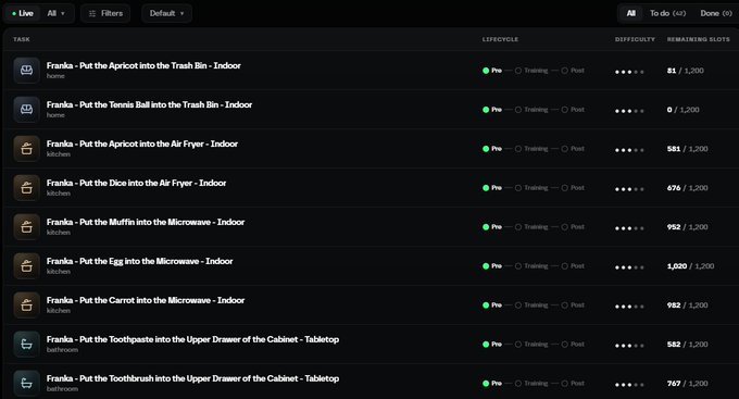 A dark-themed task management dashboard displays a list of household training tasks for "Franka" robot, showing progress metrics like "REMAINING SLOTS" with numbers ranging from 0 to 1,020 out of 1,200, across locations including Indoor, Kitchen, and Tabletop. While the post promotes an AI airdrop from Axis Robotics, the image actually shows a robotics training interface unrelated to the promotional content.