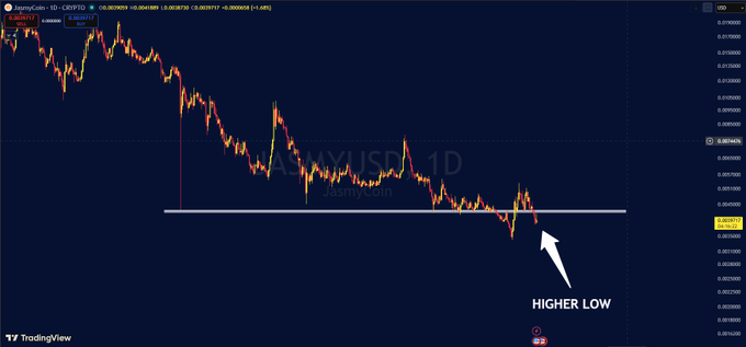 A TradingView candlestick chart for JasmyCoin/USD (JASMYUSD) on the 1D timeframe, with a white arrow pointing to a 'HIGHER LOW' support level.