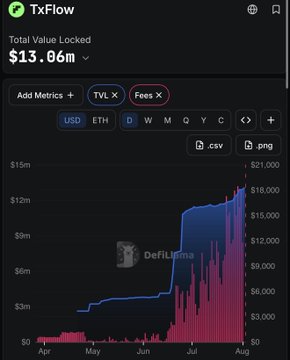 A DeFiLlama chart displays TxFlow's Total Value Locked (TVL) at $13.06m with associated fees, showing a sharp upward trajectory from under $3m in April to $13.06m by August, visually supporting the post's claim of impressive recent growth for the TxFlow L1 protocol despite Season 1 not yet launching.