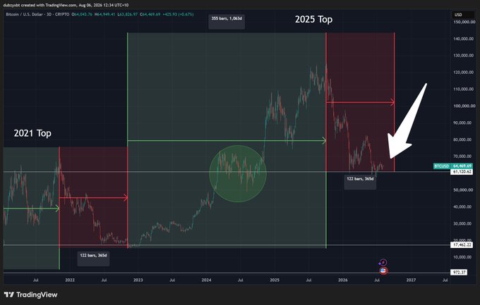 A Bitcoin (BTC/USD) TradingView chart annotated with green and red shaded zones marking the 2021 Top and 2025 Top, with the current price near $63,122 and a white arrow pointing to a projected bottom around the $22,000-$27,000 range, visually reinforcing the post's claim that the Bitcoin bear market is nearly over and patience is required for the next accumulation phase.