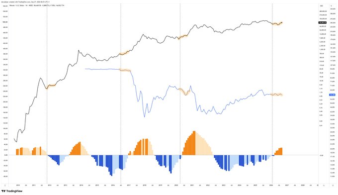 A TradingView chart of Bitcoin (BTC/USD) from 2014 to mid-2026 displays price action (black line) alongside an oscillator indicator (blue/orange line) and a momentum histogram (orange/blue bars) at the bottom, with the right axis showing values around $111,600. The image supports the post's claim by highlighting historical instances where the oscillator previously bottomed and reversed bullish in 2016 and 2020, with the current reading suggesting another potential bullish reversal is underway.