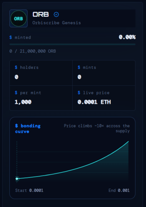 A dashboard for the "ORB - Orbiscribe Genesis" token mint, showing 0.00% minted (0/21,000,000 ORB), with 1,000 ORB per mint at a live price of 0.0001 ETH, and a bonding curve chart illustrating the price climbing from 0.0001 ETH to 0.001 ETH across the supply.