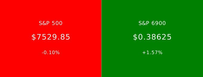 A split-screen financial display showing the S&P 500 at $7529.85 with a -0.10% decline on a red background, alongside the S&P 6900 at $0.38625 with a +1.57% gain on a green background.