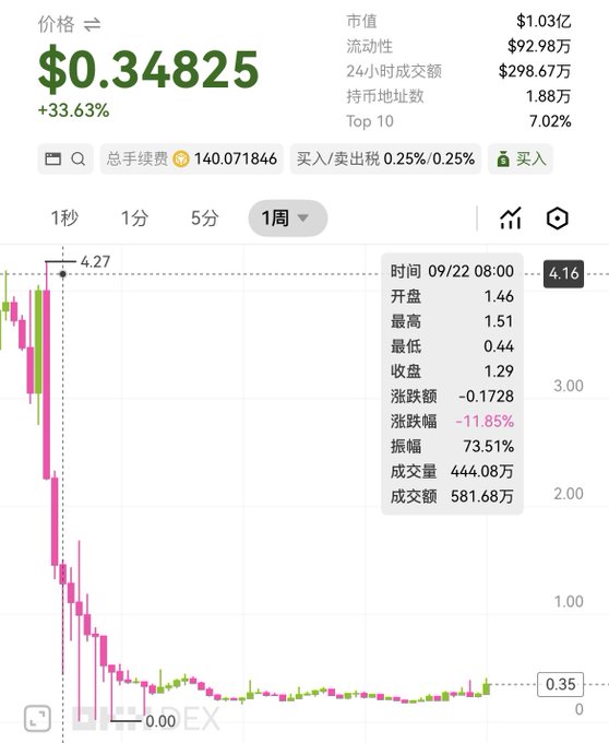 A cryptocurrency price chart showing a token valued at $0.34825 (+33.63%) with $1.31亿 market cap, displaying a sharp decline on the weekly chart with details for 09/22 08:00.