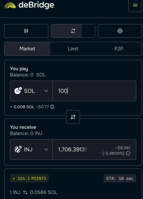 A deBridge Market swap screen shows 100 SOL costing ~0.008 SOL (~0.77) in fees and yielding only 1,706.39131 INJ, a displayed difference of about –$9.061 (–5.4809%). The screenshot illustrates the accompanying post’s complaint that using deBridge to bridge Solana to Injective incurs over 5% slippage, making the process unnecessarily costly and difficult.
