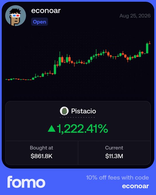 A trading app screenshot for user "econoroar" showing a green candlestick chart for "Pistacio" with a 1,222.41% gain, bought at $861.8K and currently valued at $11.3M, dated Aug 25, 2026, with a "fomo" promo code for "econoroar".