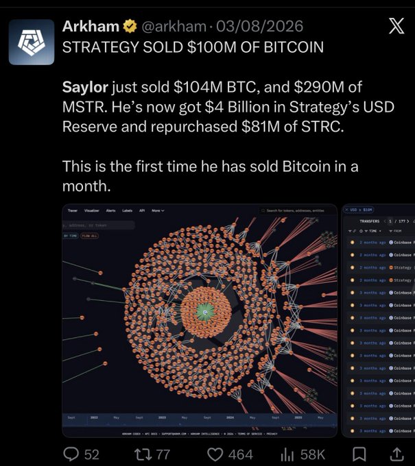 The image shows an Arkham tweet announcing that Strategy sold $100M of Bitcoin, with details that Saylor sold $104M BTC and $290M of MSTR, leaving $4B in Strategy's USD Reserve. It includes a visualization of crypto flow connections, supporting the accompanying post's criticism of Saylor selling Bitcoin at a lower price ($63k) than his previous purchase level ($77k).