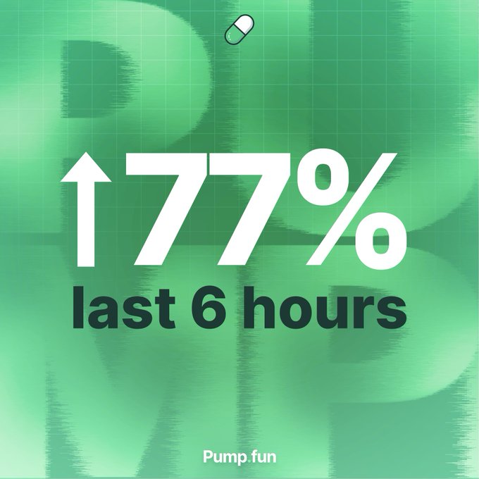 A green graphic with a pill icon at the top displays "177% last 6 hours" in bold white and dark text, attributed to Pump.fun at the bottom. Note that the image appears to contradict the post's claim of a 77% increase, instead showing 177% for the same 6-hour timeframe.
