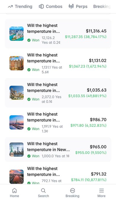 Mobile app screenshot showing a 'Trending' tab with weather prediction markets, listing entries like 'Will the highest temperature in...' with volumes and percentage gains up to 38,784.17%.