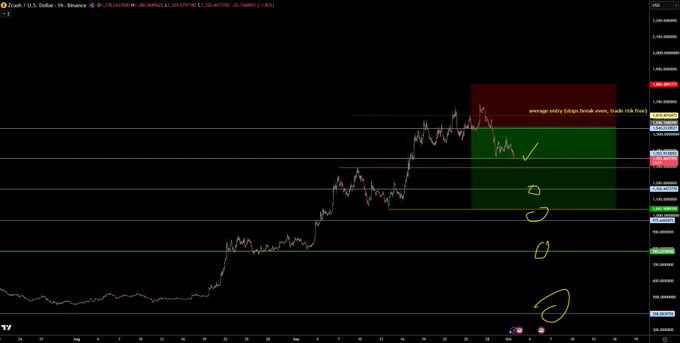 A Bitcoin/USD hourly chart on Binance shows price action at $107,179.00 with several horizontal support levels and yellow hand-drawn annotations, including a checkmark near a green highlighted "average entry (lines break even, trade risk free)" zone. The chart visualizes the trader's bullish Zcash short setup, marking key entry zones and risk-free trade levels.