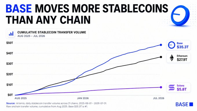 An infographic titled 'BASE MOVES MORE STABLECOINS THAN ANY CHAIN' showing cumulative stablecoin transfer volume from August 2025 to July 2026, with Base leading at $35.3T, followed by Ethereum at $27.9T and Solana at $5.8T.