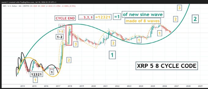 A financial chart showing XRP/USD price history from 2014-2029 with Elliott Wave analysis annotations labeling cycles, waves, and the 'XRP 5 8 CYCLE CODE'.