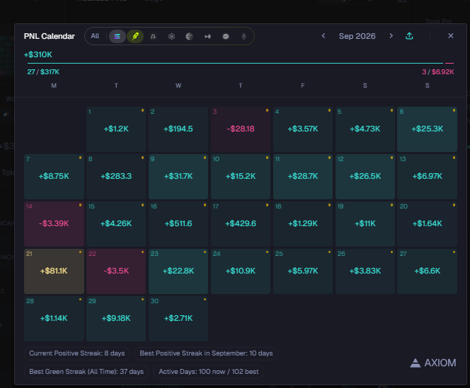 A PNL Calendar for September 2026 displays daily profit and loss values, with most days showing positive green earnings (e.g., +$1.2K, +$511.6) and a few negative red losses (e.g., -$28.18, -$3.5K), totaling +$310K.