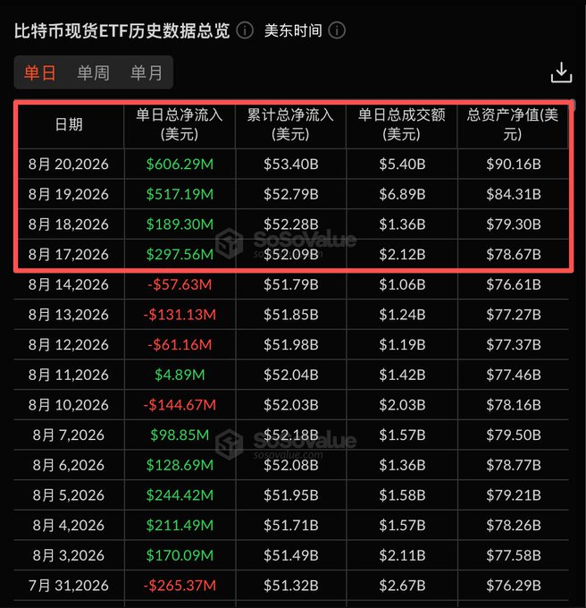 The image shows a historical data summary for Bitcoin spot ETFs (比特币现货ETF) in Eastern Time, with a red box highlighting four consecutive days of significant inflows: $297.56M on August 17, $189.30M on August 18, $517.19M on August 19, and $606.29M on August 20, 2026, totaling approximately $1.61 billion in net inflows. This visual aligns with the post's claim of 4-day cumulative inflows of about $1.61 billion, illustrating the institutional buying momentum that supports the bullish outlook for Bitcoin challenging the $90,000-$100,000 resistance level before reaching a new all-time high.