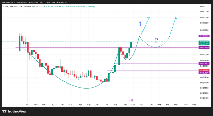 A TradingView weekly chart of PUMP/USDT showing a price of 0.006693 with annotations labeled '1' and '2' indicating projected upward price movements along a curved trendline.