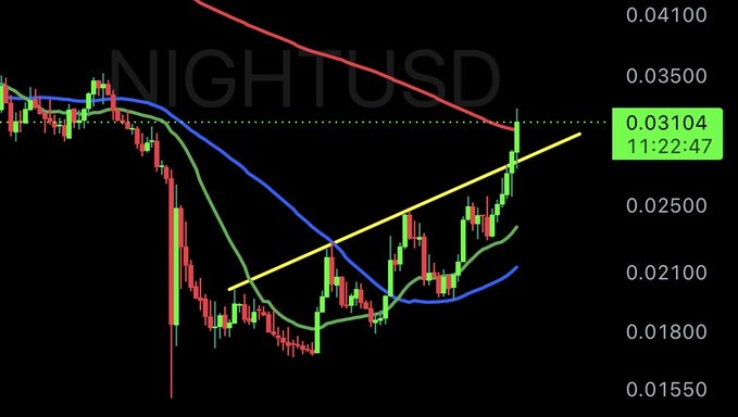 A candlestick chart of NIGHT/USD showing a recent breakout above a descending trendline (yellow) and moving averages, with the price climbing toward $0.03104 as of 11:22:47, supporting the bullish sentiment of the post hoping to "send it to $1."