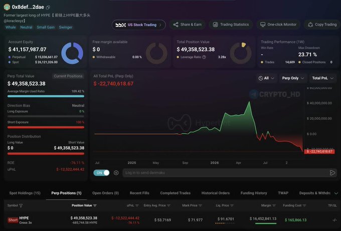 A cryptocurrency trading dashboard showing a HYPE perpetual position with an account equity of $41,157,987.07, a total position value of $49,358,523.38, and a notable loss of -$22,740,618.67 displayed on a performance chart.