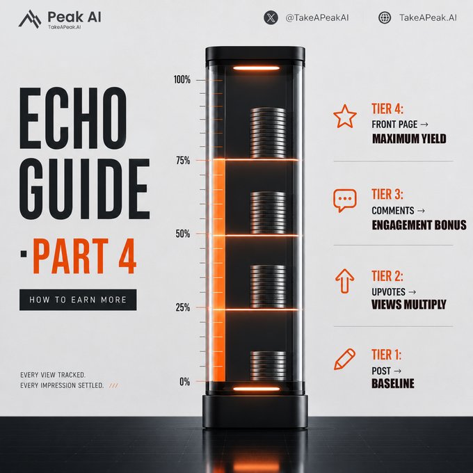 A "Peak AI" branded graphic titled "ECHO GUIDE - PART 4: HOW TO EARN MORE" featuring a glowing orange vertical progress meter (0% to 100%) with coin stacks at each tier, alongside four engagement tiers: Tier 1 (Post → Baseline), Tier 2 (Upvotes → Views Multiply), Tier 3 (Comments → Engagement Bonus), and Tier 4 (Front Page → Maximum Yield), with the tagline "EVERY VIEW TRACKED, EVERY IMPRESSION SETTLED."

The image visually breaks down Echo's earning tiers referenced in the post, illustrating how the $1,000 pool/200K view base math scales through progressive engagement actions (posting → upvotes → comments → front page) to maximize operator yield.