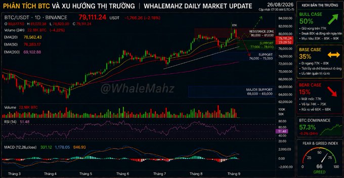 Vietnamese BTC market analysis chart from WhaleMahz Daily Market Update dated 26/08/2026, showing BTC/USDT price at 79,111.24 with bullish/bearish case scenarios (50%/35%/15%), BTC dominance at 57.3%, and Fear & Greed Index at 66 (Greed).