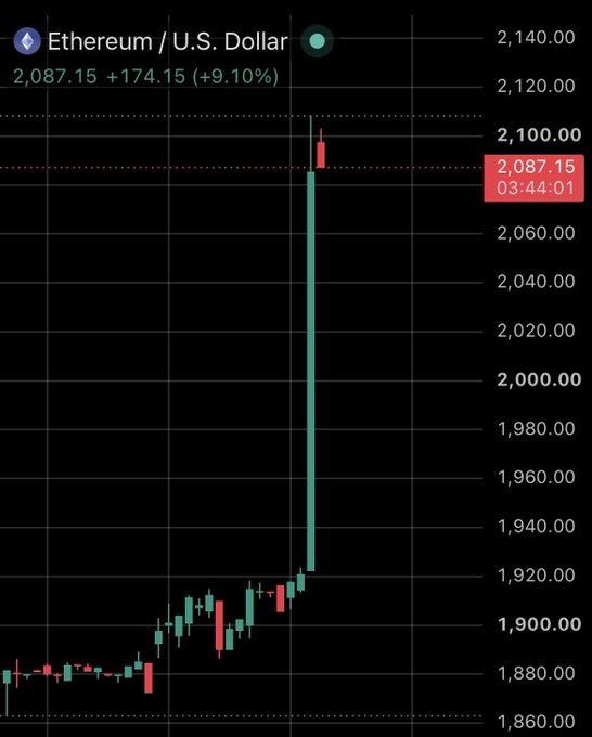 A candlestick chart displays Ethereum (ETH) surging against the U.S. Dollar, currently priced at $2,087.15 with a +9.10% gain (+$174.15), featuring a dramatic vertical green candle that spikes upward—visually capturing the bullish breakout above $2,100 referenced in the post.