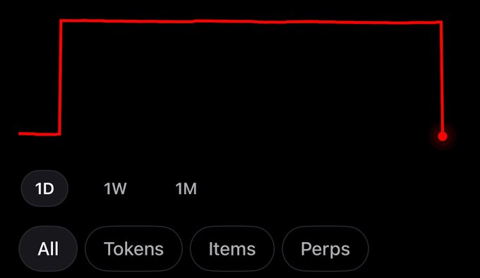 A minimalist red line chart on a black background showing a sharp upward spike followed by a sudden drop, with time range filters (1D, 1W, 1M) and category filters (All, Tokens, Items, Perps) below.