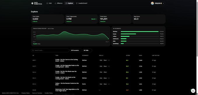 A screenshot of the Axie Robotics dashboard showing statistics like '3,022 Knights', '3.9M USD earnings', '151,201 Battles', and '66.3% Win rate', along with a leaderboard.