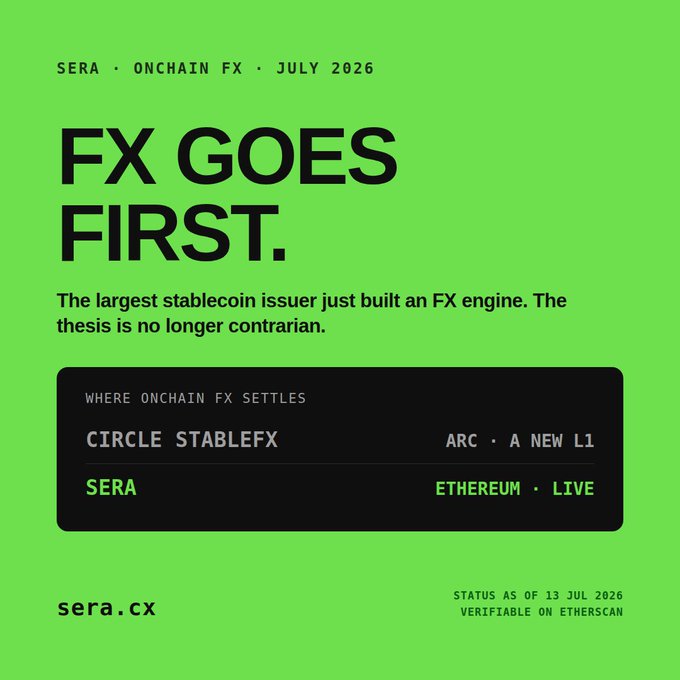 A green graphic headlined "FX GOES FIRST" promotes Sera, highlighting that Circle's StableFX settled on the new Arc L1 while Sera launched on Ethereum live, tagged as "Status as of 13 Jul 2026" with "sera.cx" at the bottom.
